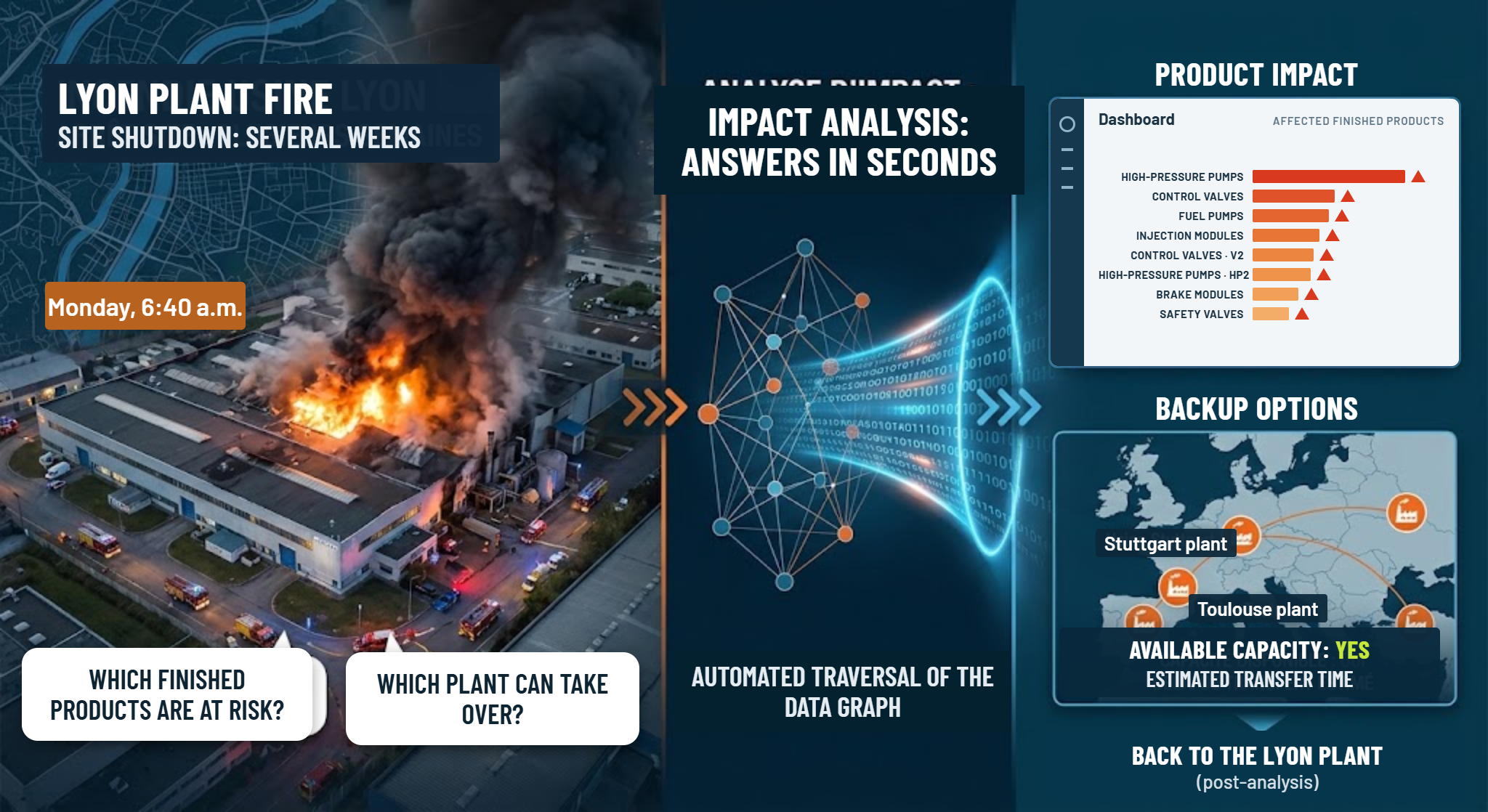 Impact analysis after the Lyon plant fire: the graph lists the affected finished products and the backup plants able to take over