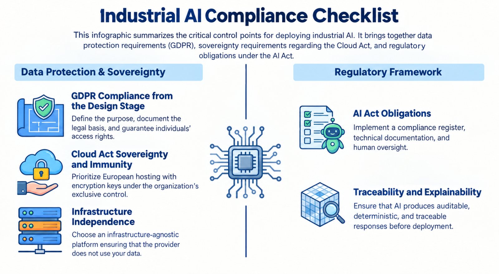 Compliance checklist for industrial AI: GDPR, Cloud Act sovereignty, AI Act obligations