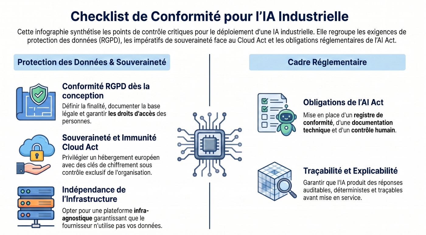 Checklist de conformité pour l'IA industrielle : RGPD, souveraineté Cloud Act, obligations de l'AI Act