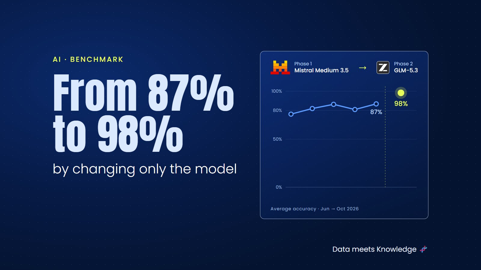 From 87% to 98% correct answers by changing the model