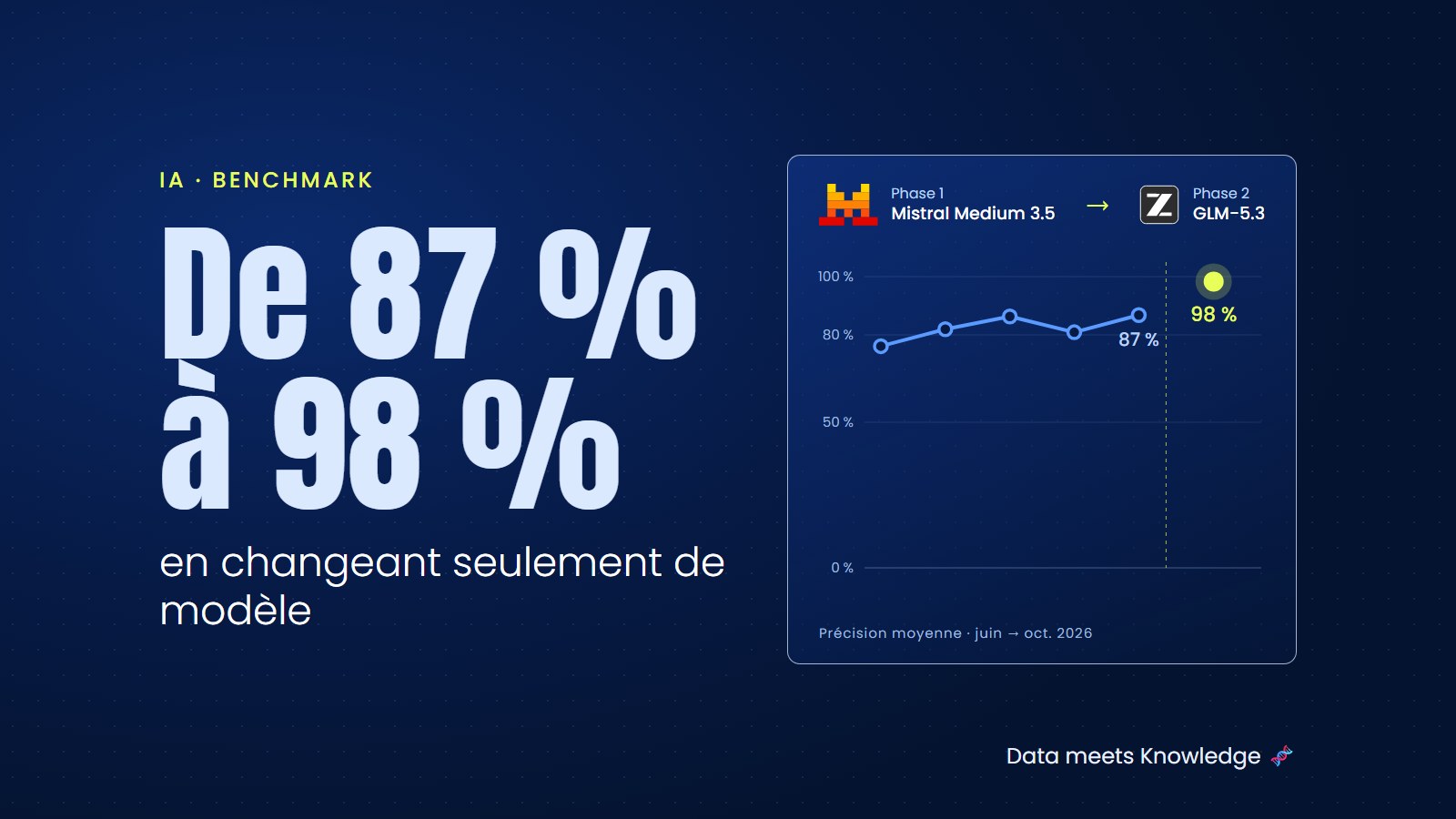 De 87&nbsp;% à 98&nbsp;% de réponses justes en changeant de modèle