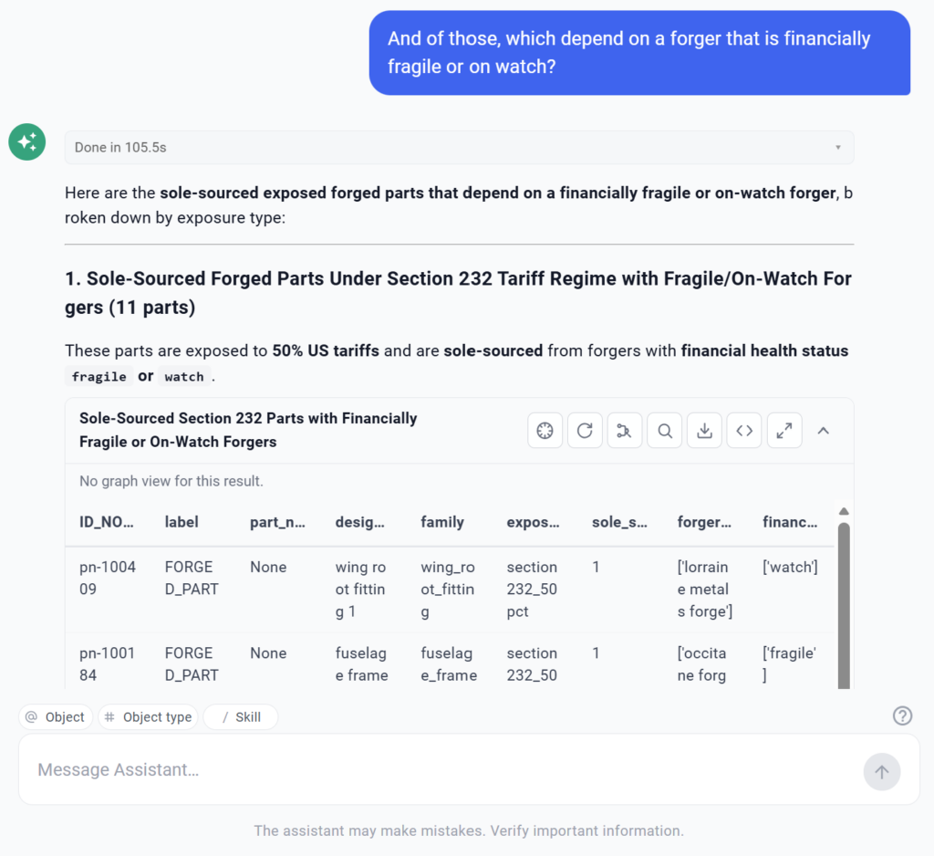 Assistant IA identifiant 11 pièces forgées mono-source sous tarifs Section 232 dépendant de forgerons financièrement fragiles ou sous surveillance, signalant un risque financier fournisseur critique