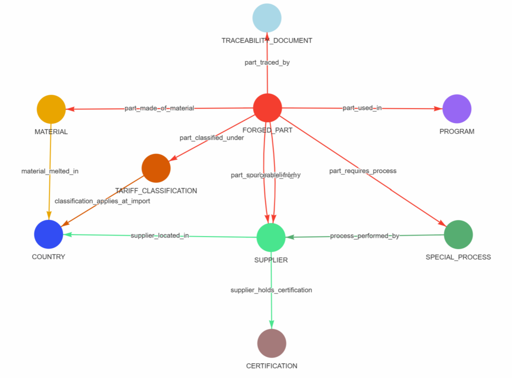 Diagramme d'ontologie du graphe de connaissance montrant les relations entre pièces forgées, matières, fournisseurs, pays, classifications tarifaires, programmes avions et documents de traçabilité