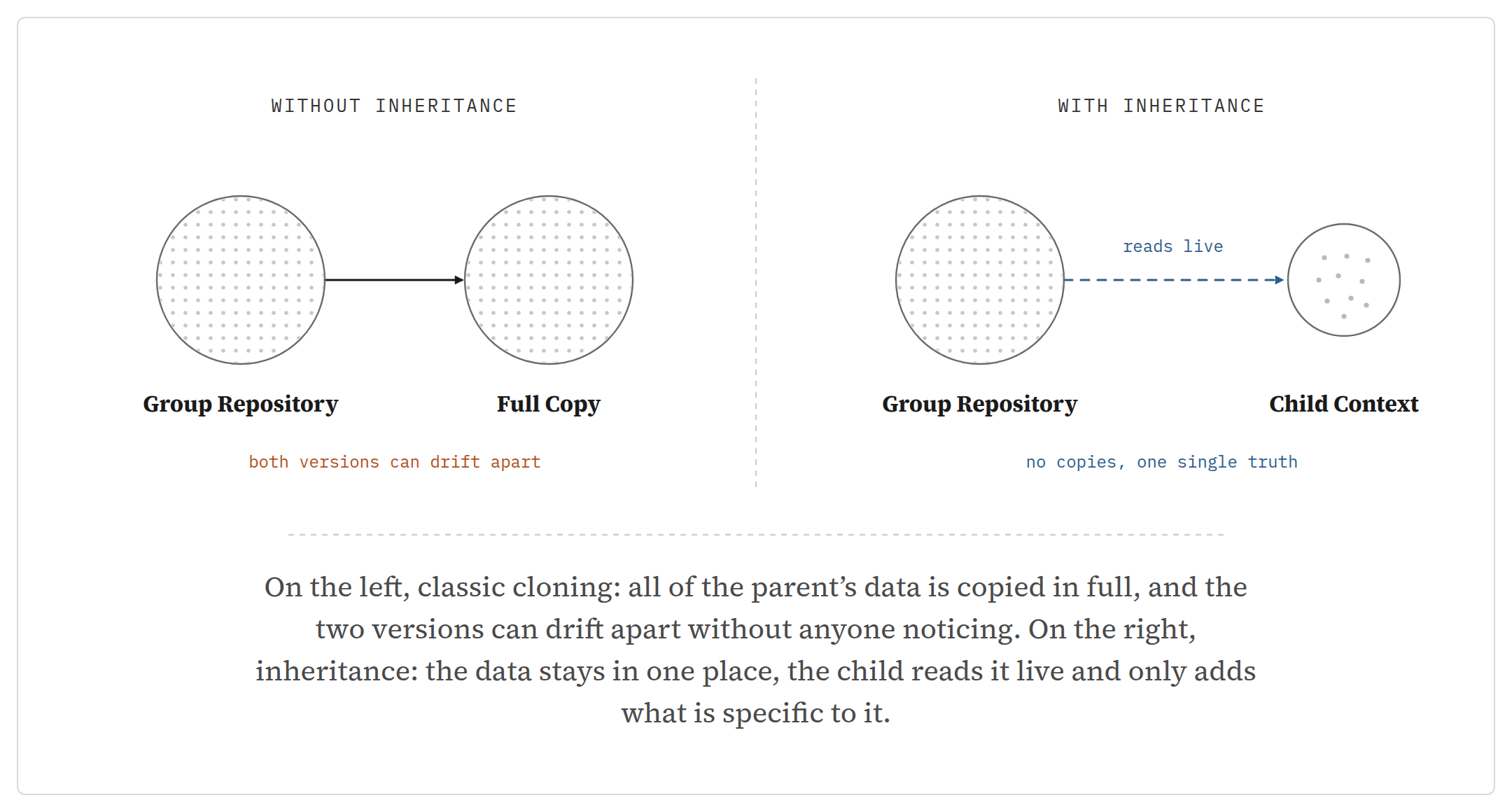 Without inheritance, the group master data is copied in full and the two versions can drift apart. With inheritance, the child context reads the master data live: no copy, a single truth.
