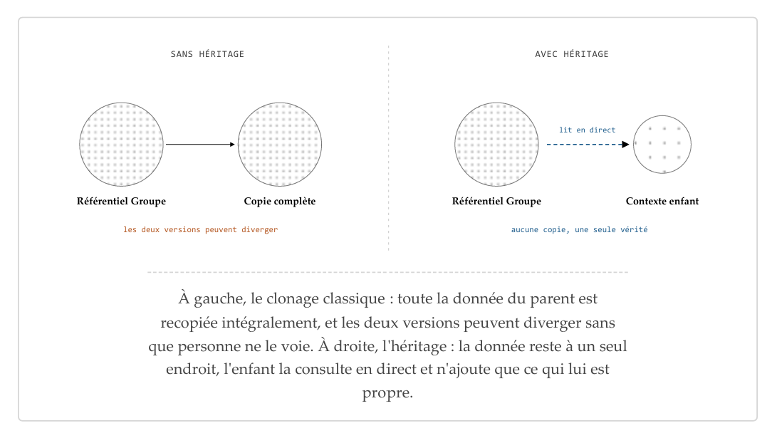Sans héritage, le référentiel groupe est recopié intégralement et les deux versions peuvent diverger. Avec héritage, le contexte enfant lit le référentiel en direct : aucune copie, une seule vérité.