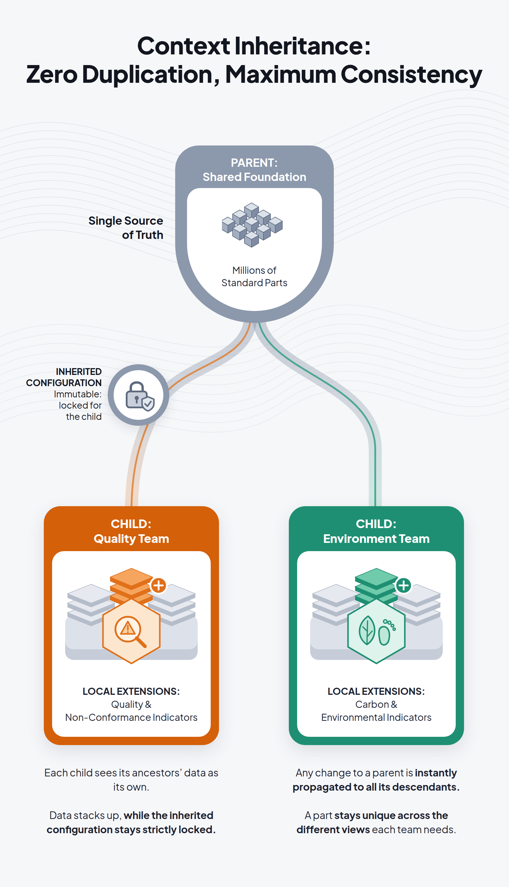 Context inheritance: a parent holding millions of standard parts, and two child contexts, the quality team and the environment team, adding their own local extensions without touching the inherited configuration.
