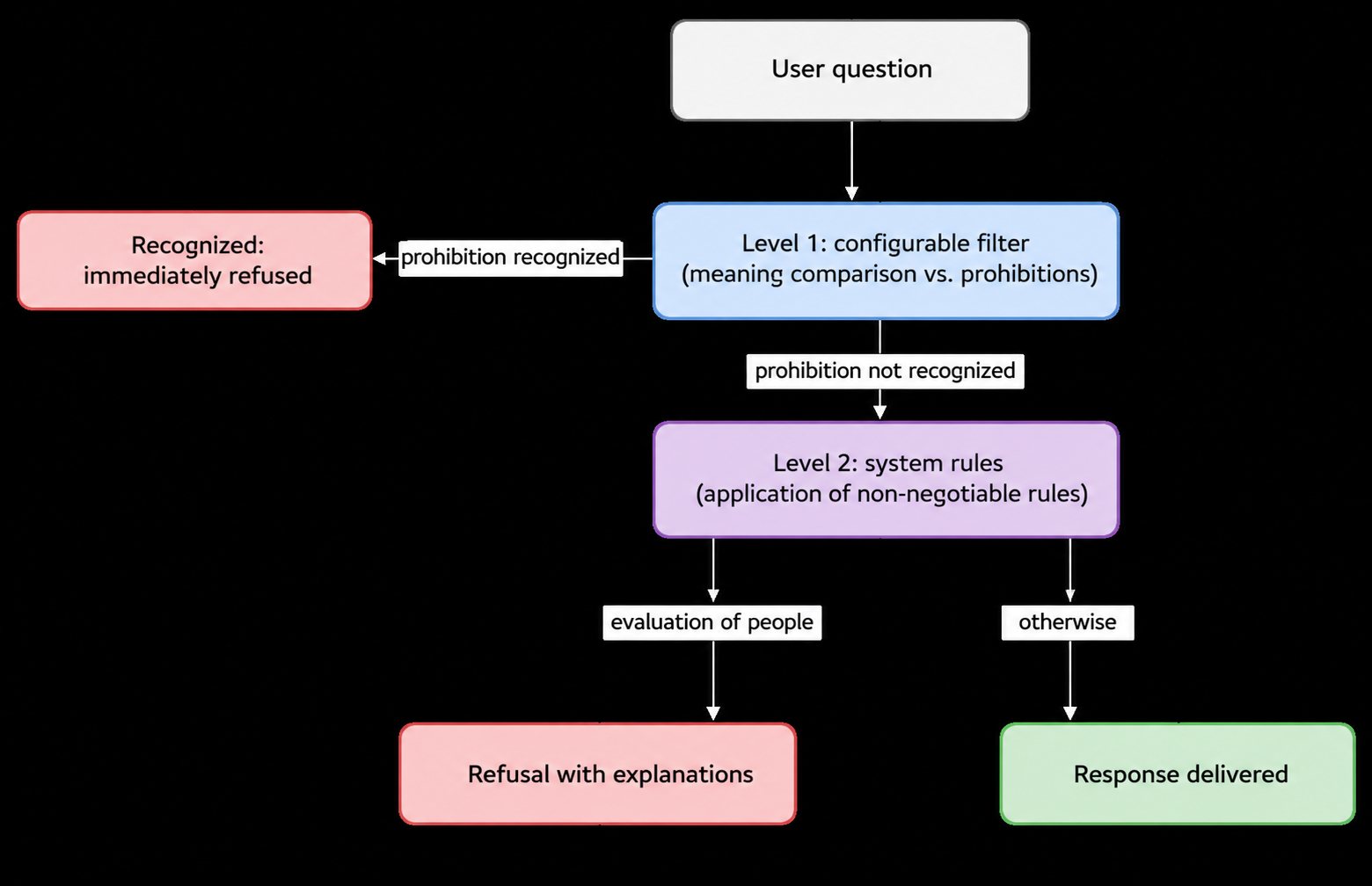 How a question is processed by the assistant, Graphicient application