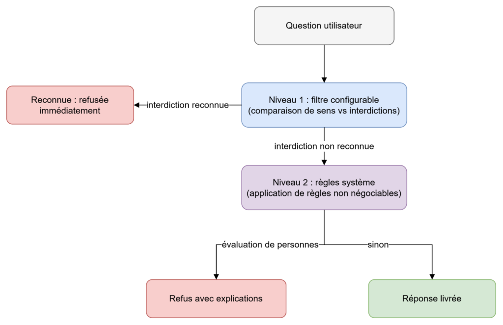 Traitement d'une question à l'assistant, application Graphicient