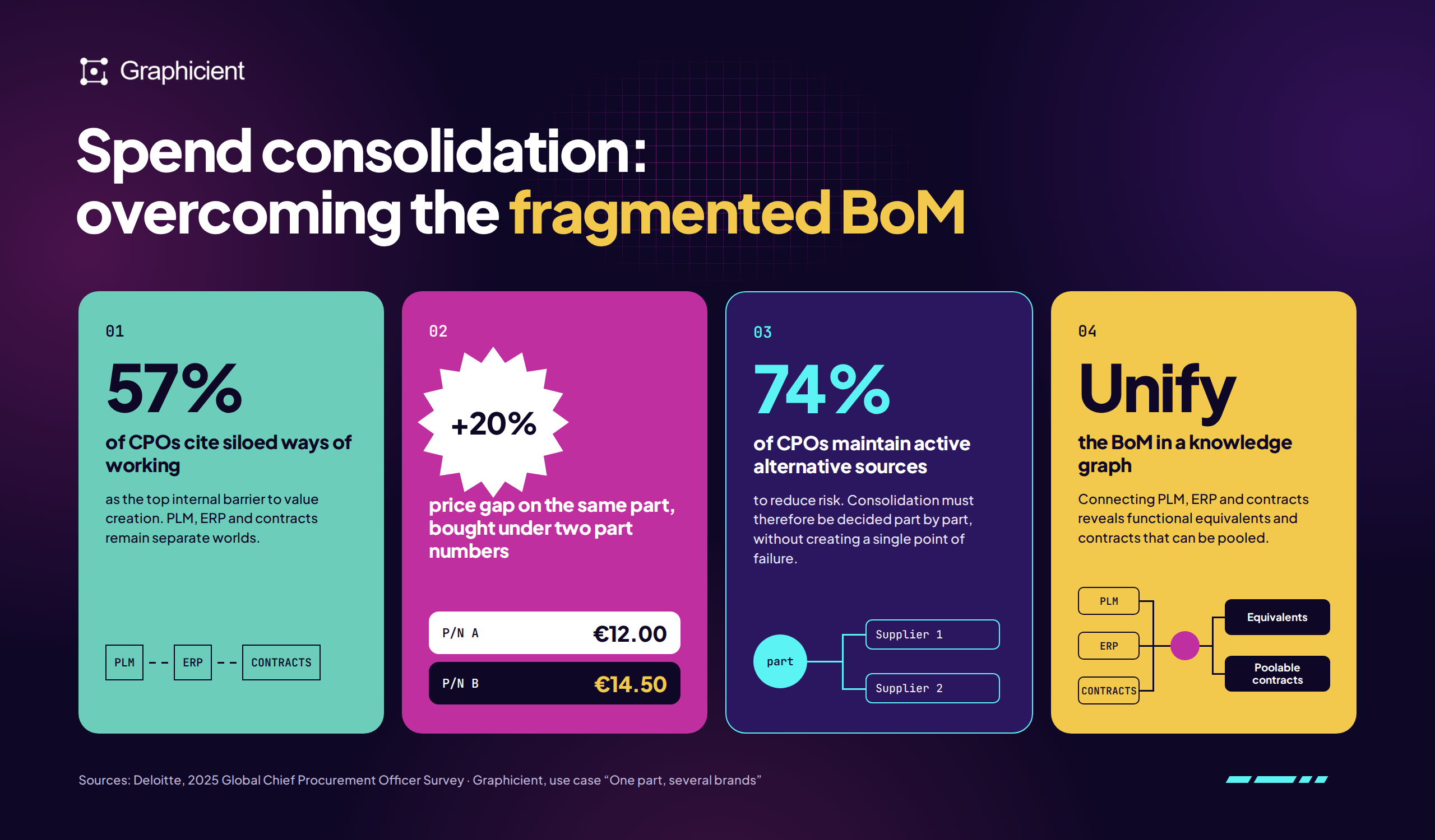 Spend consolidation: overcoming the fragmented BoM. 57% of CPOs cite siloed ways of working; +20% price gap on the same part; 74% of CPOs maintain active alternative sources; unify the BoM in a knowledge graph.