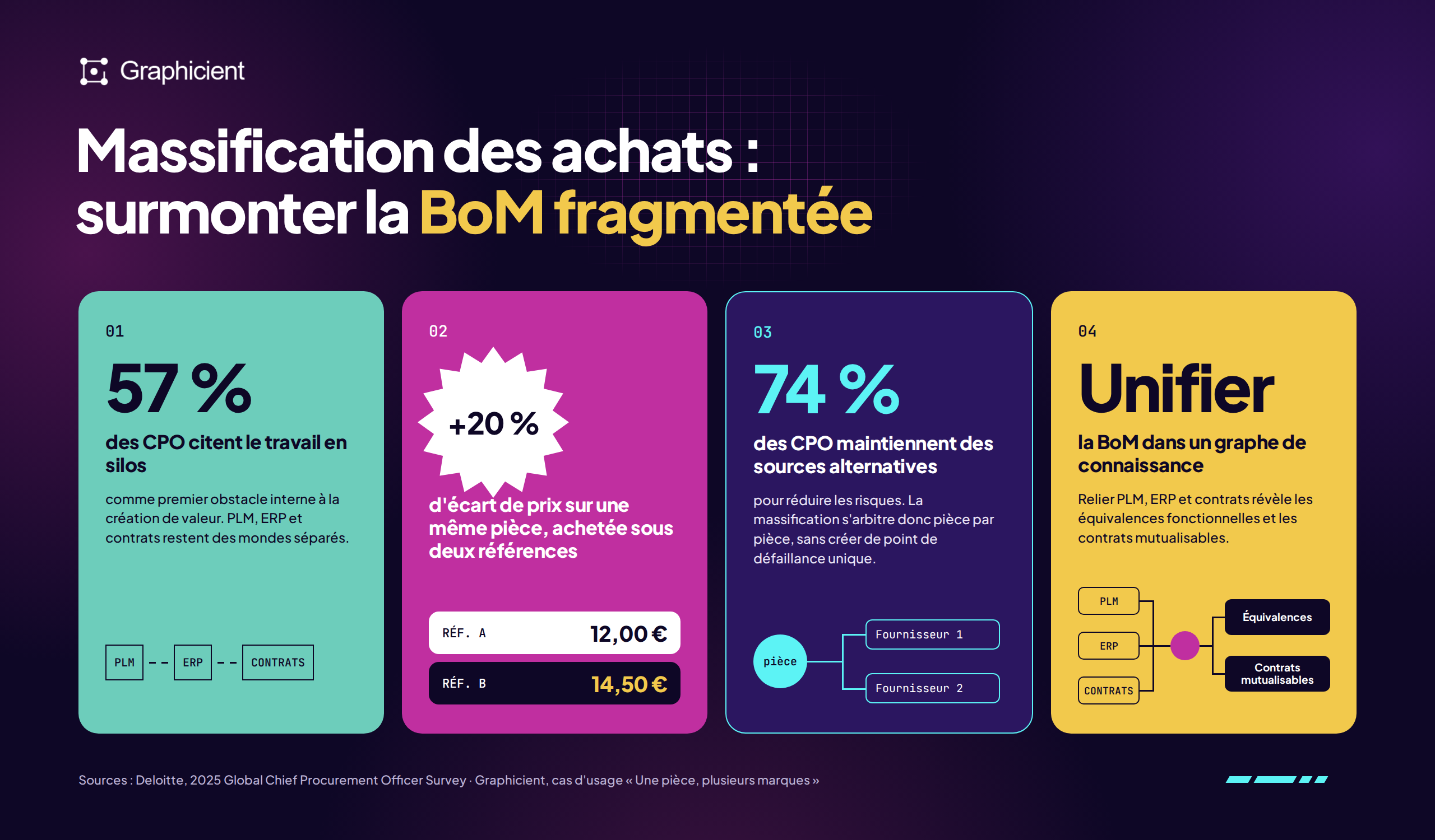 Massification des achats : surmonter la BoM fragmentée. 57 % des CPO citent le travail en silos ; +20 % d'écart de prix sur une même pièce ; 74 % des CPO maintiennent des sources alternatives ; unifier la BoM dans un graphe de connaissance.
