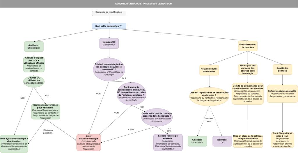 Processus de gestion de l'évolution d'une ontologie chez Graphicient